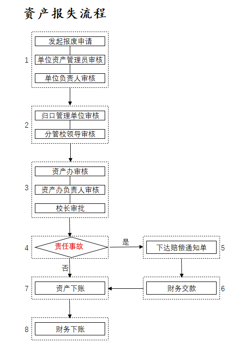 资产报失流程.png